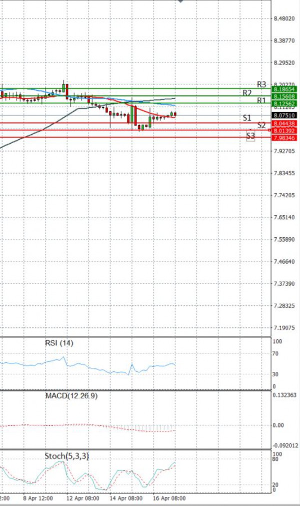 Dollar - Turkish Lira Analysis Technical analysis 19/04/2021
