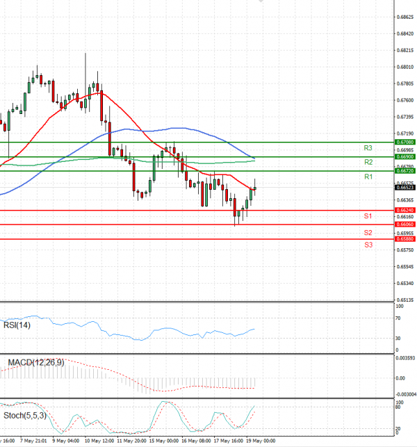 Australian Dollar - Dollar Analysis Technical analysis 19/05/2023