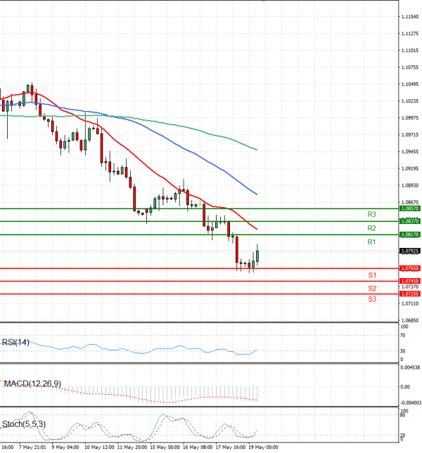 Euro - Dollar Analysis Technical analysis 19/05/2023
