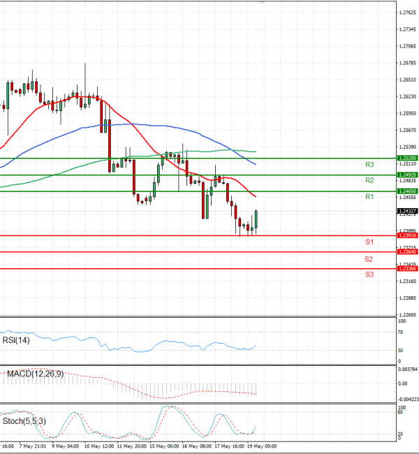Pound - US Dollar Analysis Technical analysis 19/05/2023