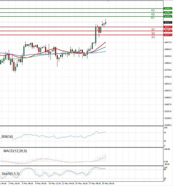 Ger 40 Index Analysis Technical analysis 19/05/2023