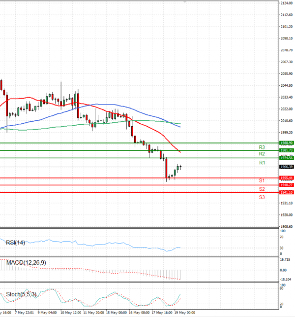 Gold - Usd Dollar Analysis Technical analysis 19/05/2023