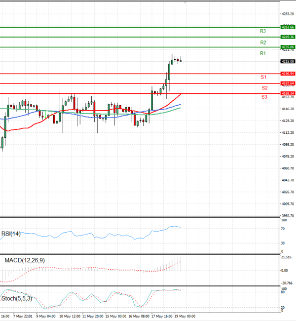 USA500 Analysis Technical analysis 19/05/2023