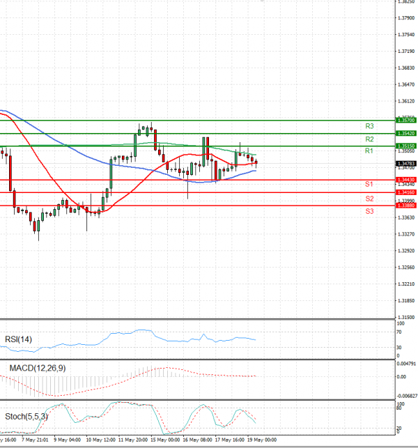 Dollar - Canadian Dollar Analysis Technical analysis 19/05/2023