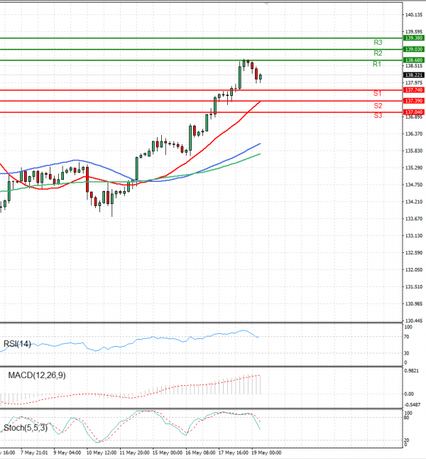 Dollar - Japanese Yen Analysis Analysis Technical analysis 19/05/2023