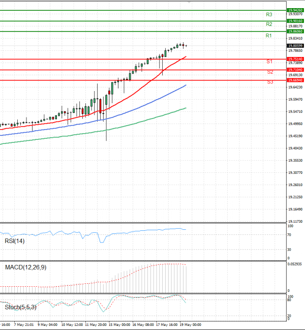 Dollar - Turkish Lira Analysis Technical analysis 19/05/2023