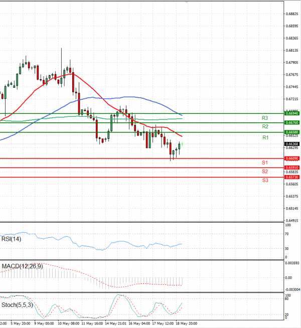 Australian Dollar - Dollar Analysis Technical analysis 19/05/2023
