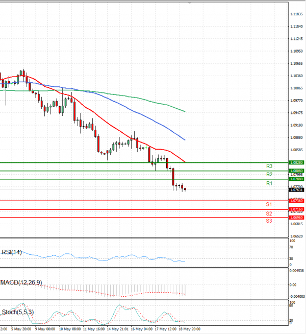 Euro - Dollar Analysis Technical analysis 19/05/2023