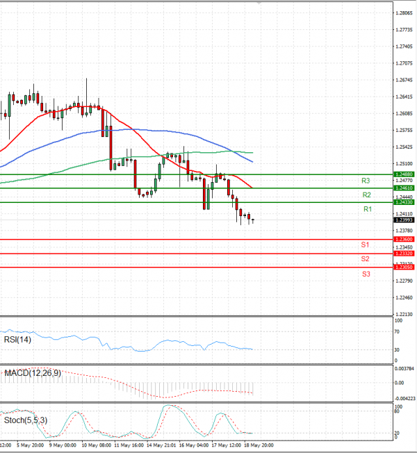 Pound - US Dollar Analysis Technical analysis 19/05/2023