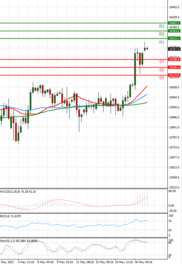 Ger 40 Index Analysis Technical analysis 19/05/2023
