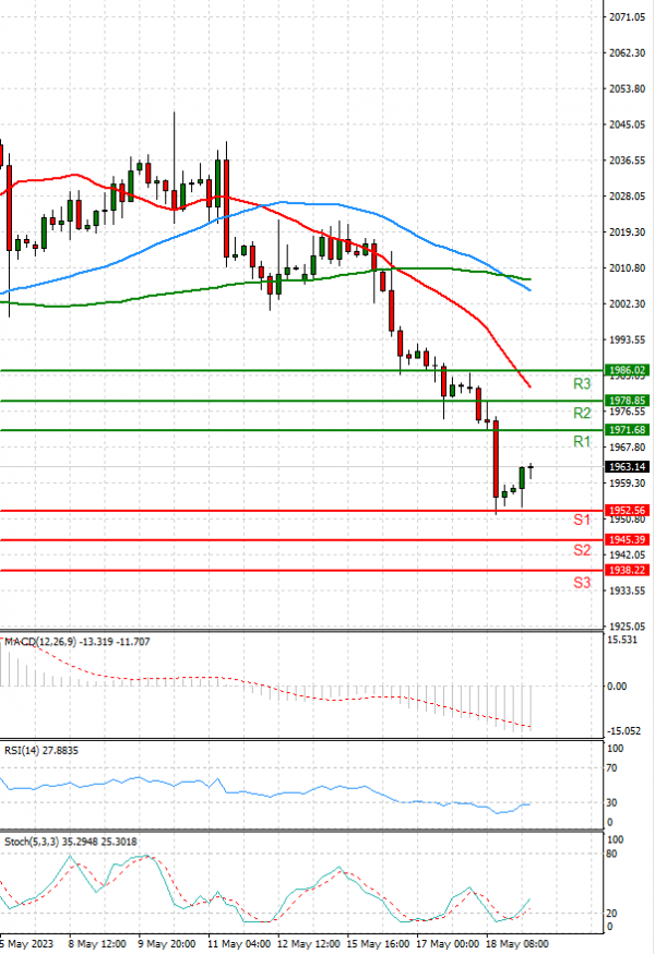 Gold - Usd Dollar Analysis Technical analysis 19/05/2023
