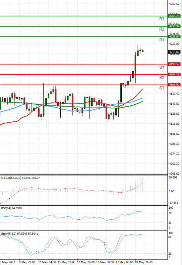 USA500 Analysis Technical analysis 19/05/2023