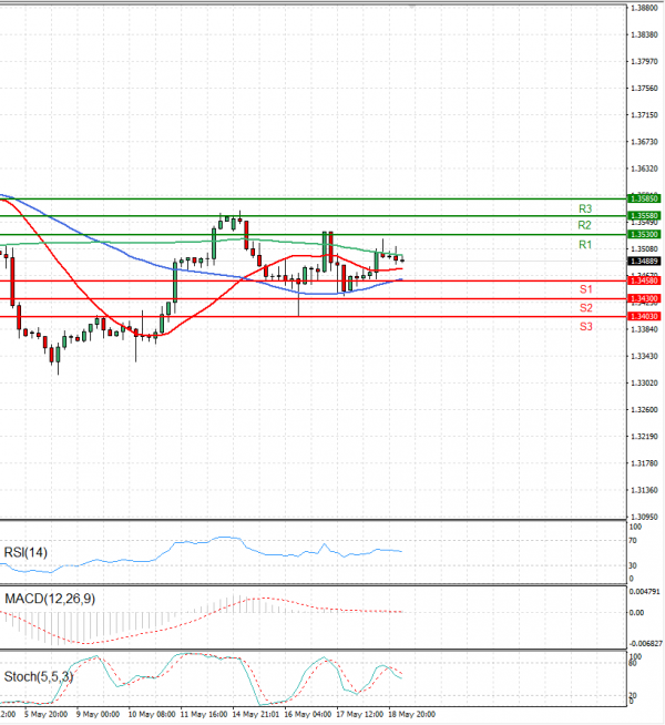 Dollar - Canadian Dollar Analysis Technical analysis 19/05/2023