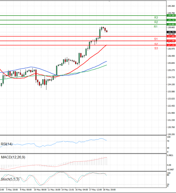 Dollar - Japanese Yen Analysis Analysis Technical analysis 19/05/2023