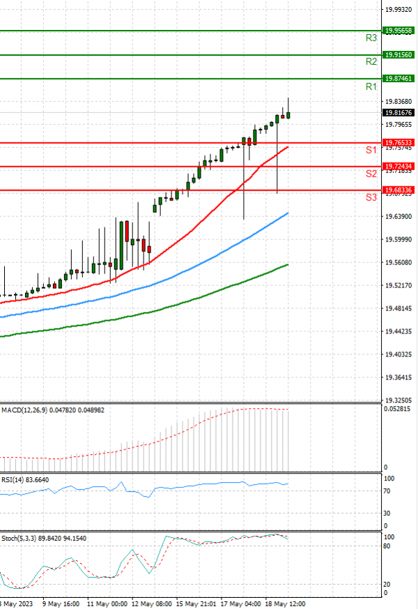 Dollar - Turkish Lira Analysis Technical analysis 19/05/2023