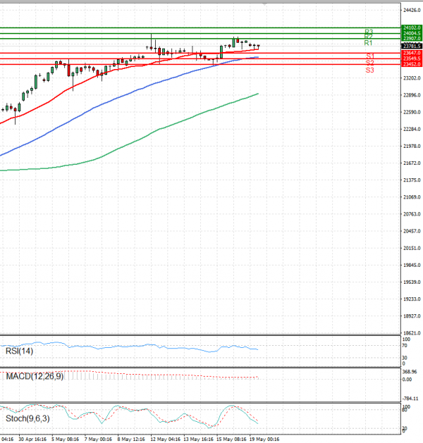 Ger 40 Index Analysis Technical analysis 19/05/2025
