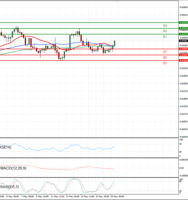 Australian Dollar - Dollar Analysis Technical analysis 19/05/2025