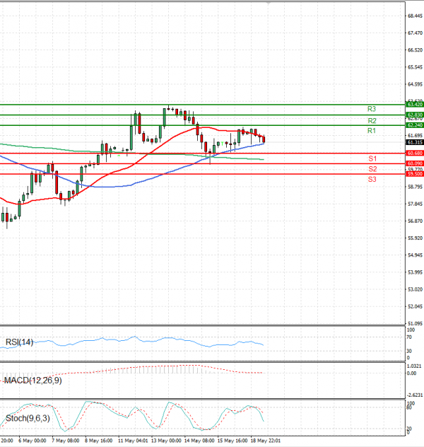 Crude Oil Analysis Technical analysis 19/05/2025