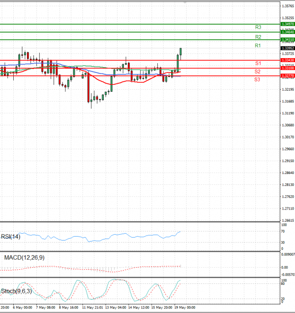 Pound - US Dollar Analysis Technical analysis 19/05/2025