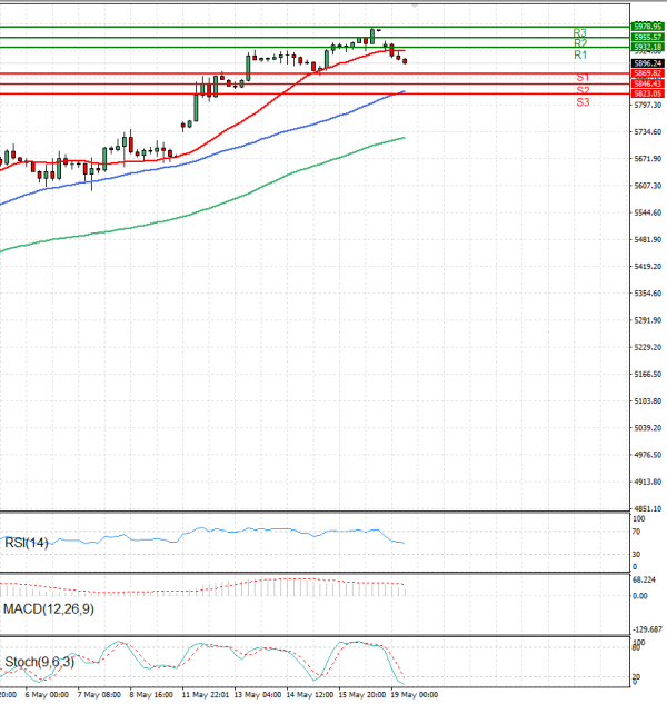 USA500 Analysis Technical analysis 19/05/2025