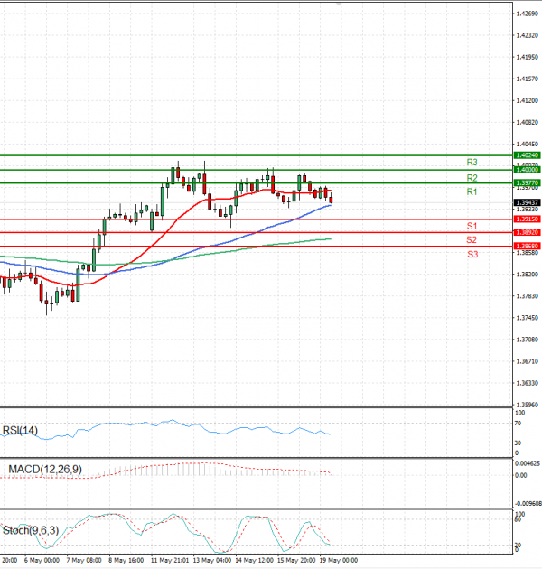 Dollar - Canadian Dollar Analysis Technical analysis 19/05/2025