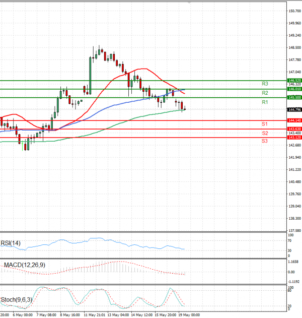 Dollar - Japanese Yen Analysis Analysis Technical analysis 19/05/2025