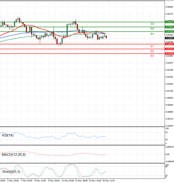 Australian Dollar - Dollar Analysis Technical analysis 19/05/2025