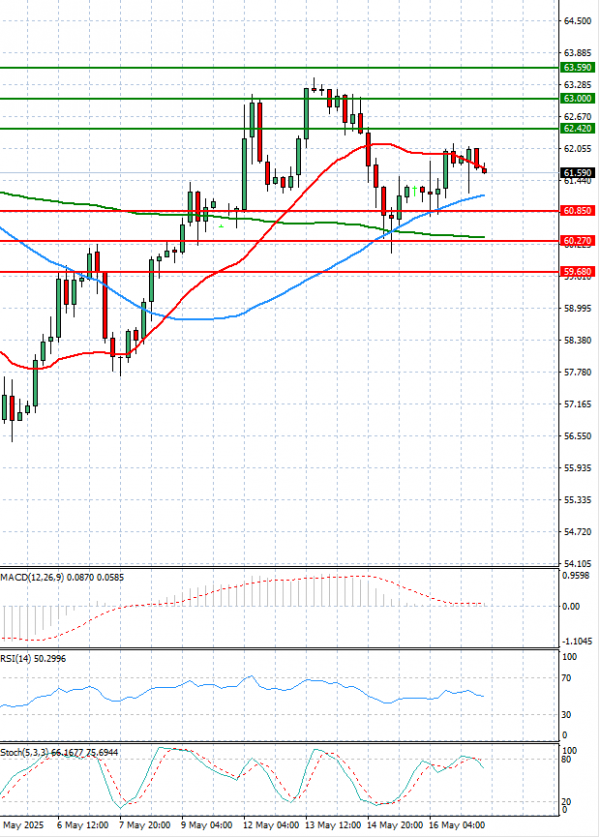 Crude Oil Analysis Technical analysis 19/05/2025