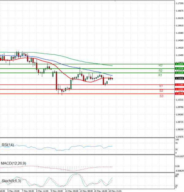 Euro - Dollar Analysis Technical analysis 19/05/2025