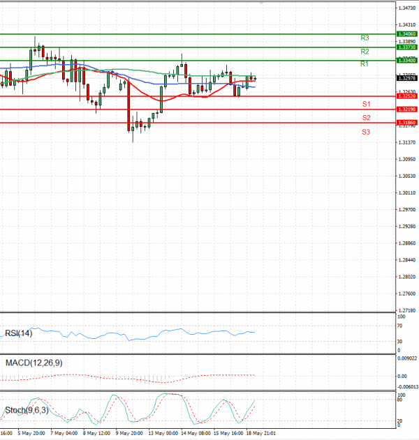 Pound - US Dollar Analysis Technical analysis 19/05/2025