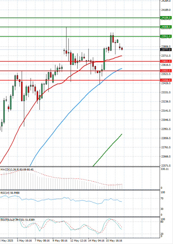 Ger 40 Index Analysis Technical analysis 19/05/2025