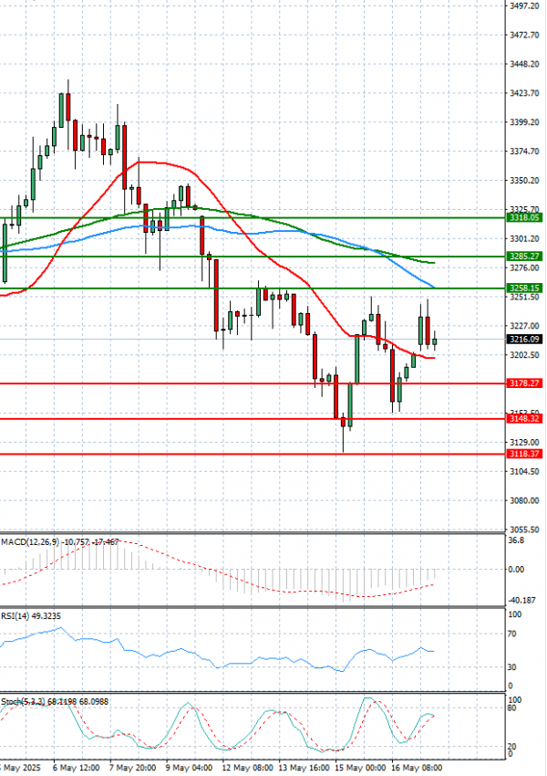 Gold - Usd Dollar Analysis Technical analysis 19/05/2025