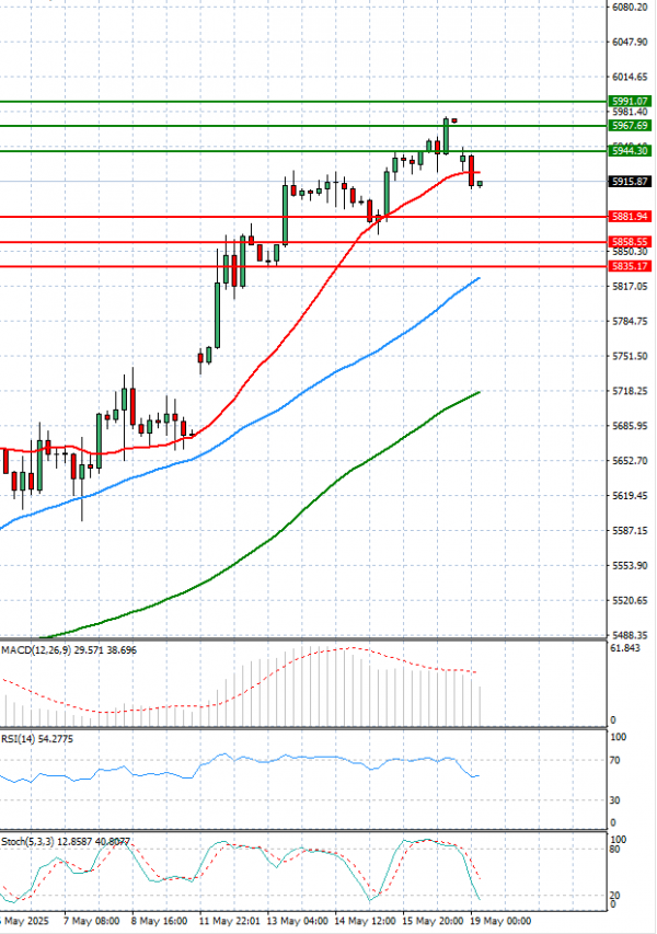 USA500 Analysis Technical analysis 19/05/2025