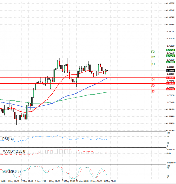 Dollar - Canadian Dollar Analysis Technical analysis 19/05/2025