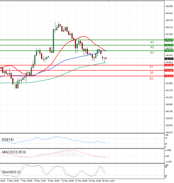 Dollar - Japanese Yen Analysis Analysis Technical analysis 19/05/2025