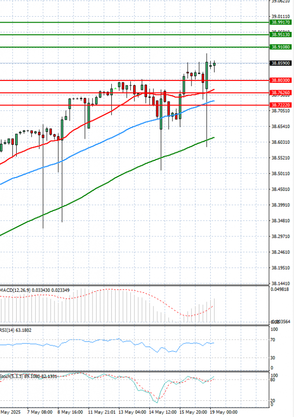 Dollar - Turkish Lira Analysis Technical analysis 19/05/2025