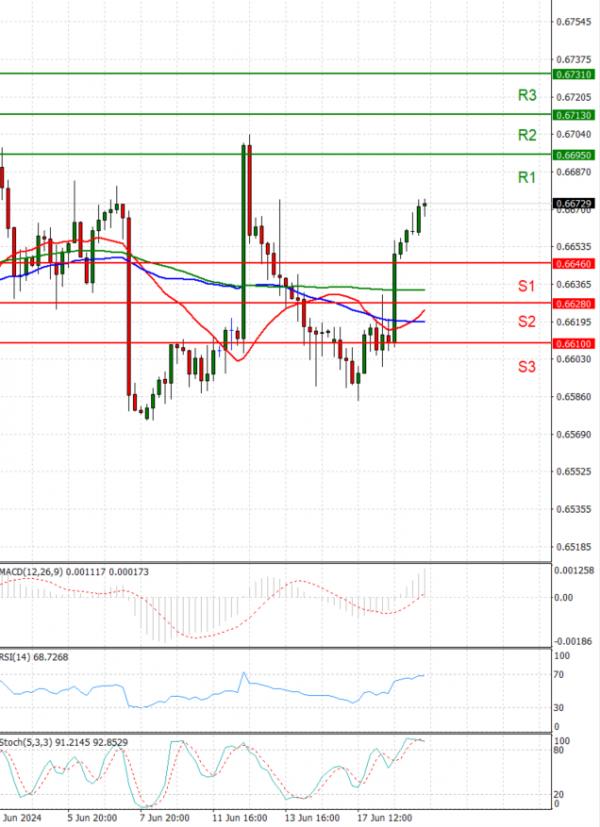 Australian Dollar - Dollar Analysis Technical analysis 19/06/2024