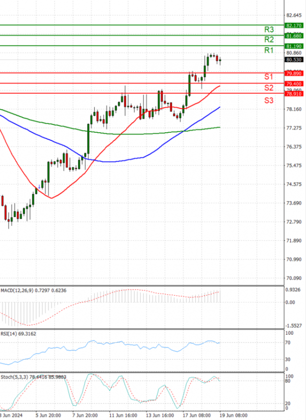 Crude Oil Analysis Technical analysis 19/06/2024