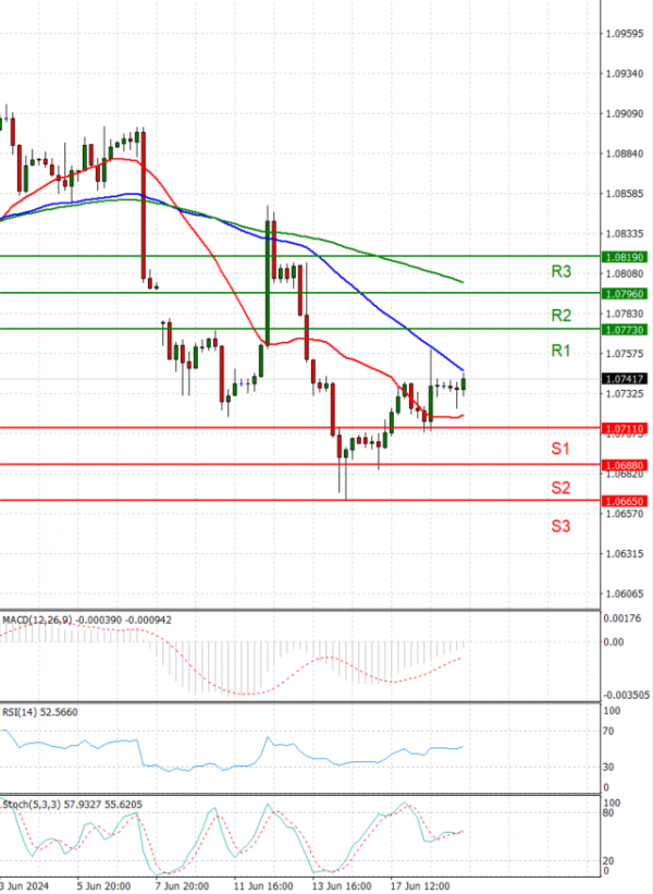Euro - Dollar Analysis Technical analysis 19/06/2024
