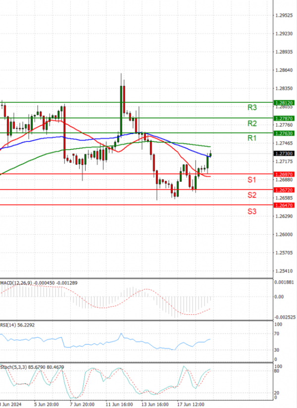 Pound - US Dollar Analysis Technical analysis 19/06/2024