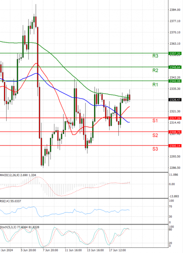 Gold - Usd Dollar Analysis Technical analysis 19/06/2024