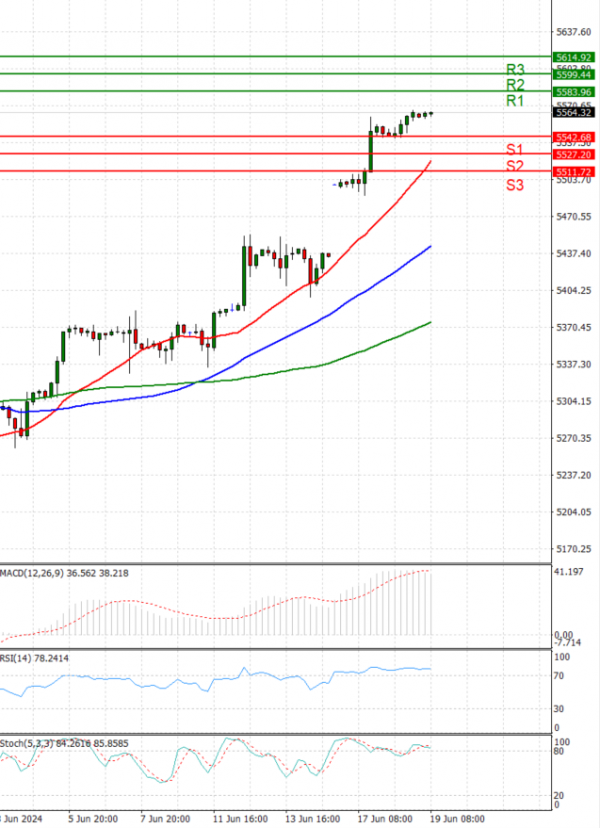 USA500 Analysis Technical analysis 19/06/2024