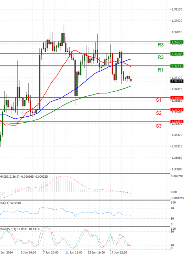 Dollar - Canadian Dollar Analysis Technical analysis 19/06/2024