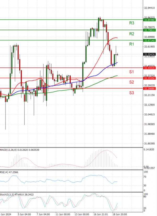 Dollar - Turkish Lira Analysis Technical analysis 19/06/2024