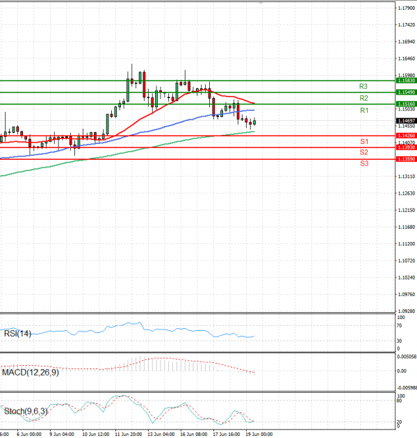 Euro - Dollar Analysis Technical analysis 19/06/2025