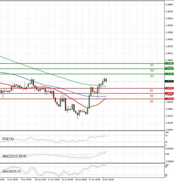 Dollar - Canadian Dollar Analysis Technical analysis 19/06/2025