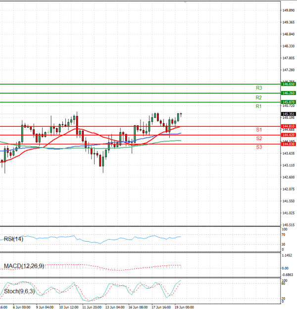 Dollar - Japanese Yen Analysis Analysis Technical analysis 19/06/2025