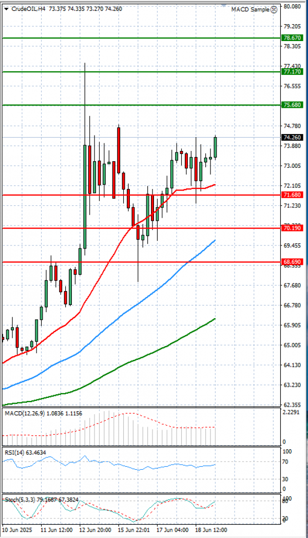 Crude Oil Analysis Technical analysis 19/06/2025