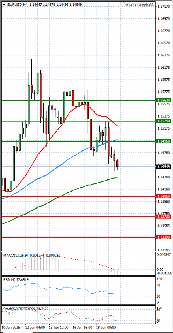 Euro - Dollar Analysis Technical analysis 19/06/2025