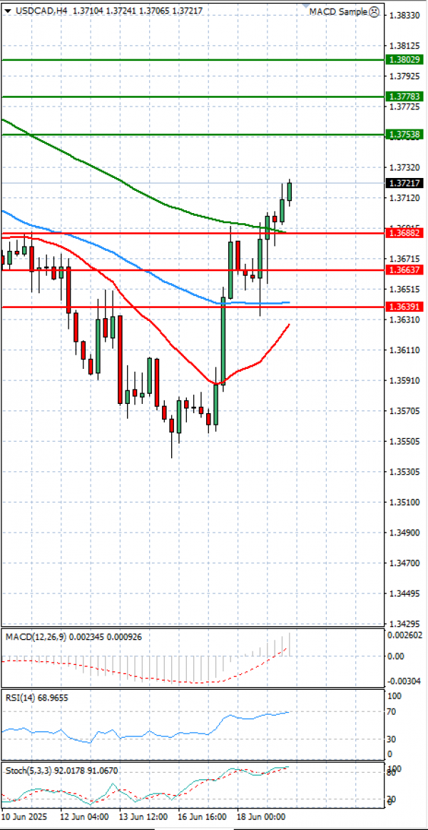Dollar - Canadian Dollar Analysis Technical analysis 19/06/2025